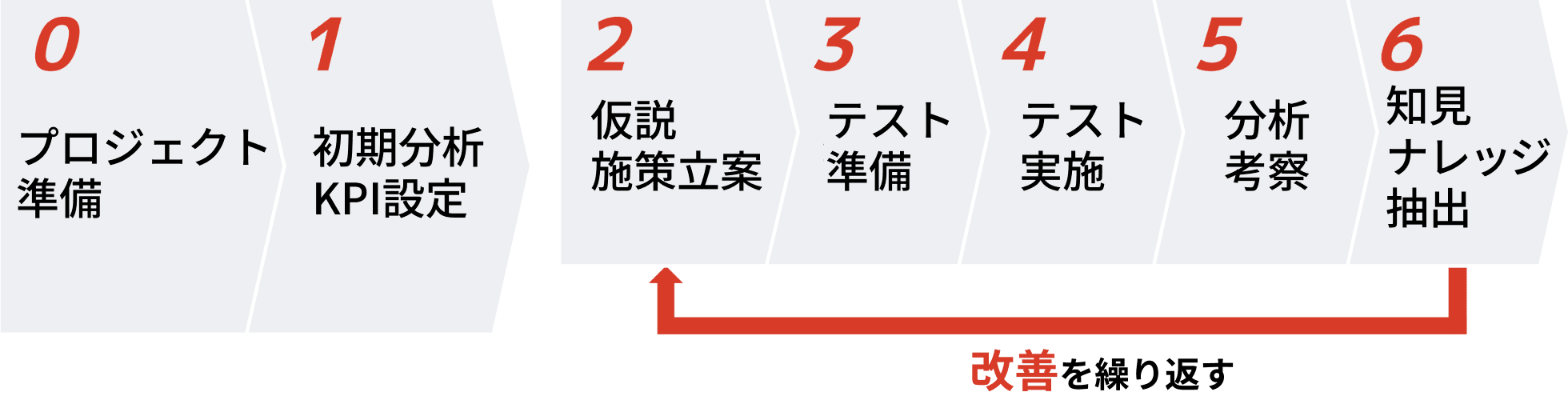 0.プロジェクト準備、1.初期分析・KPT設定、2.仮説施策立案、3.テスト準備、4.テスト実施、5.分析考察、6.知見・ナレッジ抽出。2にまた戻って改善を繰り返す。