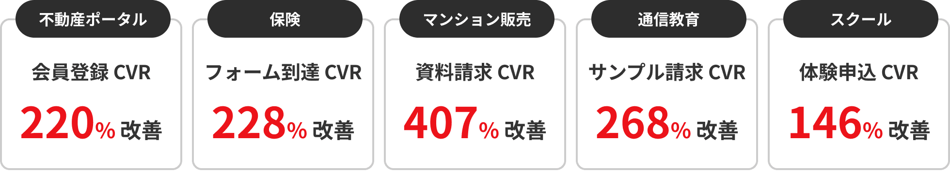 不動産ポータル：会員登録CVR 220%改善。保険：フォーム到達CVR 228%改善。マンション販売：資料請求CVR 407%改善。通信教育：サンプル請求CVR 268%改善。スクール：体験申し込みCVR 146%改善。