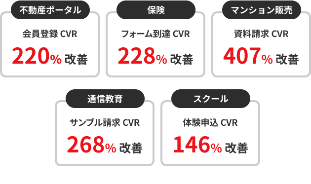 不動産ポータル：会員登録CVR 220%改善。保険：フォーム到達CVR 228%改善。マンション販売：資料請求CVR 407%改善。通信教育：サンプル請求CVR 268%改善。スクール：体験申し込みCVR 146%改善。