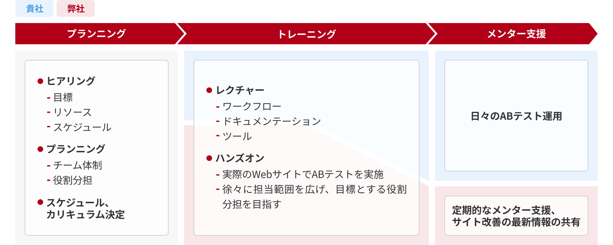 プランニング、トレーニング、メンター支援が大枠の流れ。プランニングの内容は以下の通り。目標、リソース、スケジュールをヒアリングする。チーム体制、役割分担のプランニングをする。スケジュール、カリキュラムを決定する。トレーニングの内容は以下の通り。ワークフロー、ドキュメンテーション、ツールをレクチャーする。ハンズオンとして、実際のWebサイトでABテストを実施し、徐々に担当範囲を広げ、目標とする枠割分担を目指す。メンター支援の内容は以下の通り。日々のABテスト運用に加え、定期的なメンター支援、サイト改善の最新情報の共有を行う。