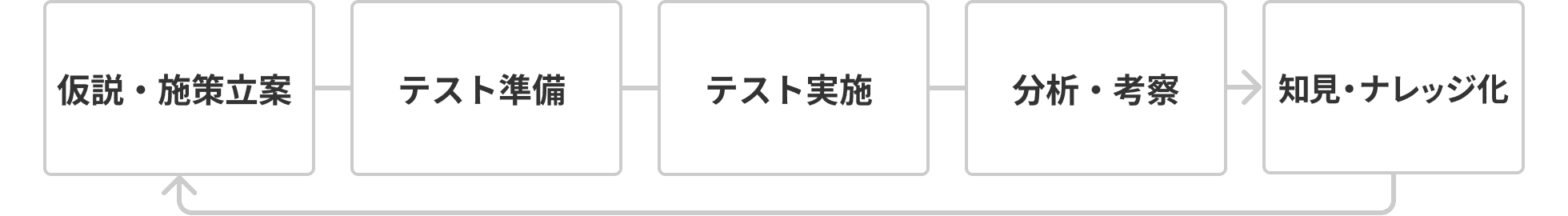 仮説・施設立案、テスト準備、テスト実施、分析・考察、知見・ナレッジ化を繰り返す