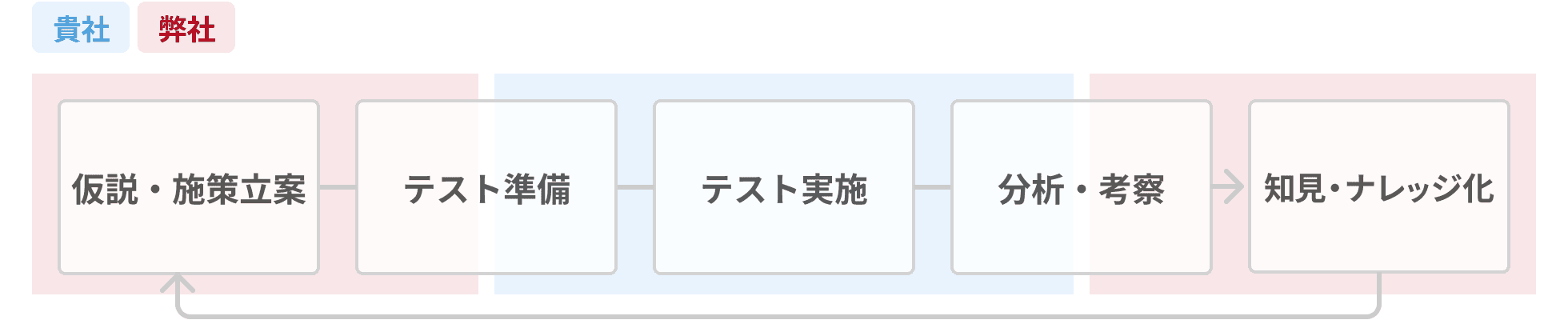 仮説・施設立案、テスト準備、テスト実施、分析・考察、知見・ナレッジ化の内、テスト準備、テスト実施、分析・考察を考察をシナップが担当