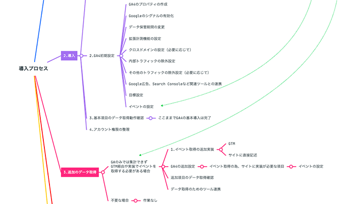 Mindmeisterの画面