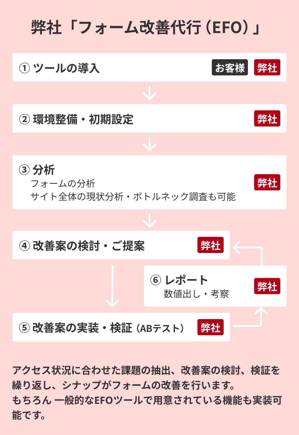 フォーム改善代行(EFO)の改善フロー。アクセス状況に合わせた課題の抽出、改善案の検討、検証を繰り返し、シナップがフォームの改善を行います。もちろん一般的なEFOツールで用意されている機能も実装可能です。