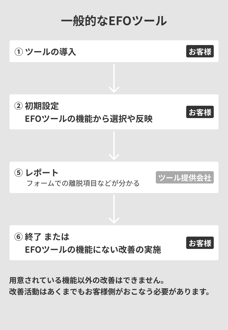 EFOツールの一般的な改善フロー。用意されている機能以外の改善はできません。改善活動はあくまでもお客様側が行う必要があります。