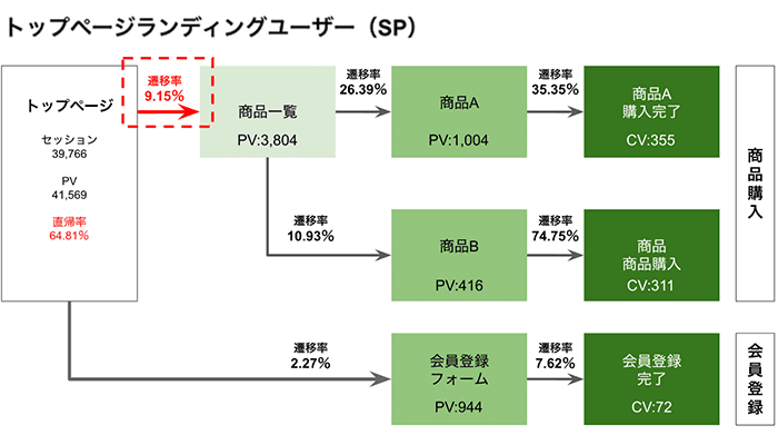 遷移率についてレポートしている画面