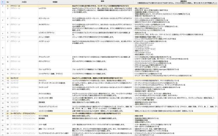 出した課題を整理したリスト