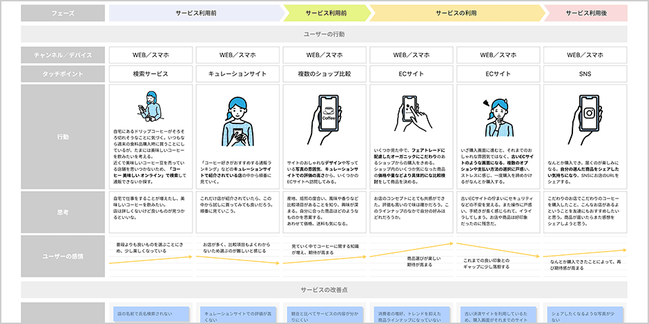 カスタマージャーニーマップ サンプル