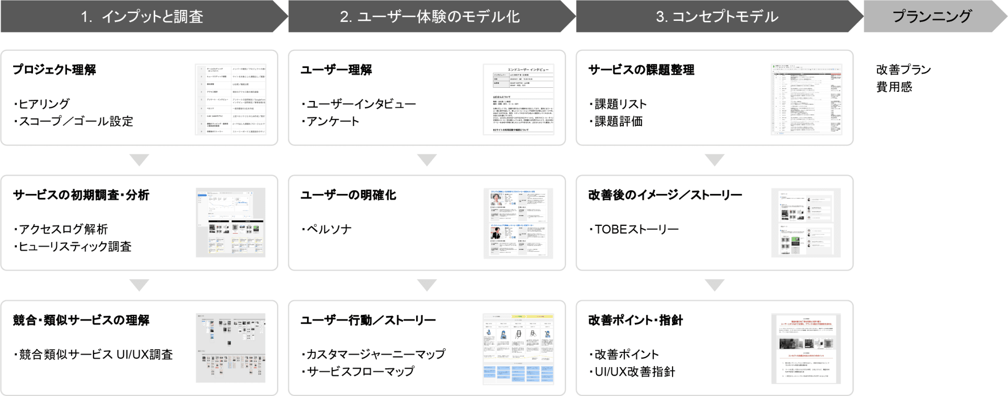 UXリサーチ・体験設計のフロー例