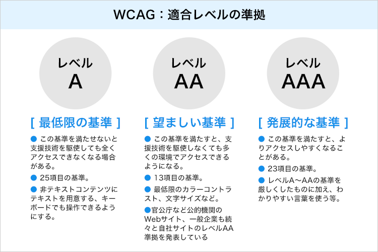 WCAG 適合レベルの準拠
