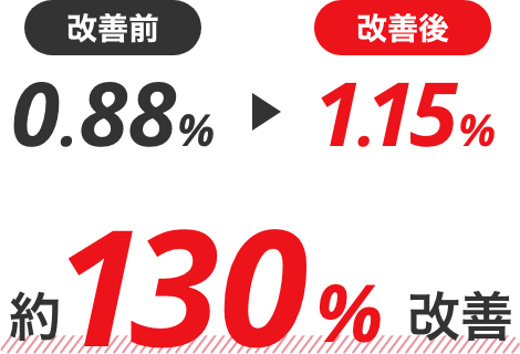 改善前0.88%→改善後1.15% 約130%改善
